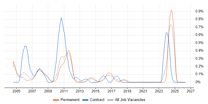 Radio Access Network job vacancy trend in Cambridgeshire