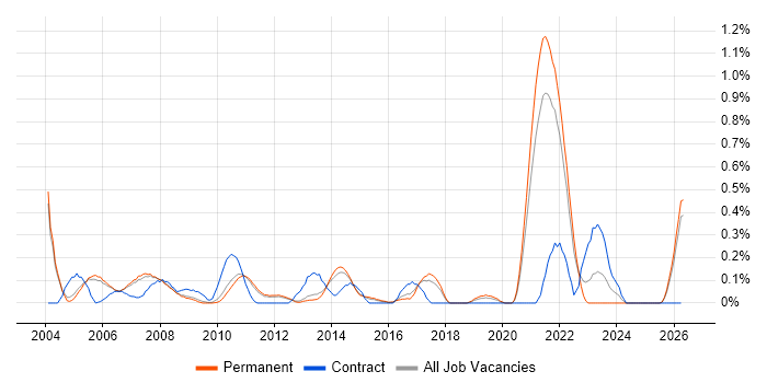 Radio Engineer job vacancy trend in Cambridgeshire