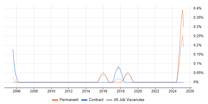 Job vacancy trend for Raiser’s Edge in Cambridgeshire Job vacancy trend for Raiser’s Edge in Cambridgeshire