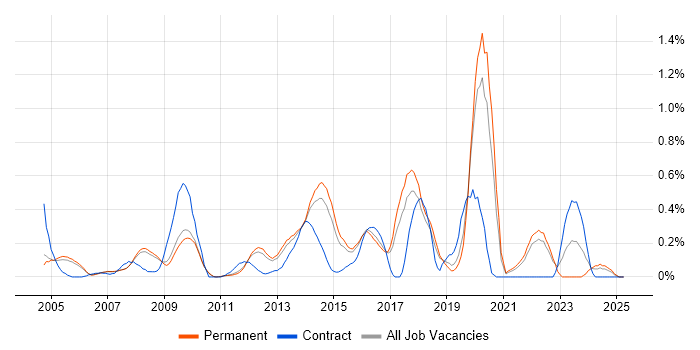 Job vacancy trend for Rapid Prototyping in Cambridgeshire