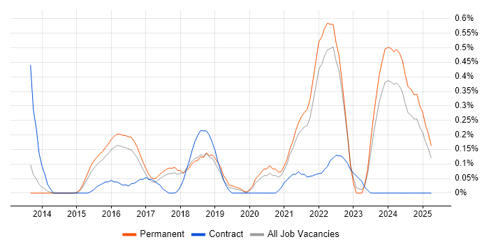 Job vacancy trend for Raspberry Pi in Cambridgeshire Job vacancy trend for Raspberry Pi in Cambridgeshire