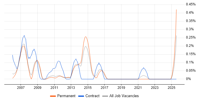 Job vacancy trend for Rational DOORS in Cambridgeshire Job vacancy trend for Rational DOORS in Cambridgeshire