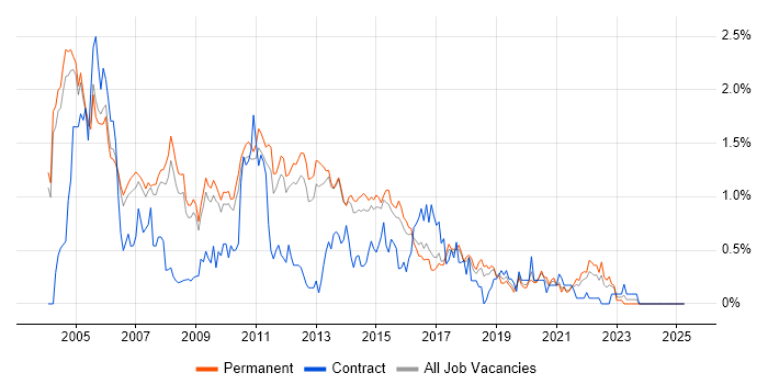 Job vacancy trend for RDBMS in Cambridgeshire Job vacancy trend for RDBMS in Cambridgeshire