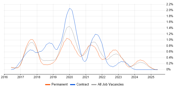 Job vacancy trend for React Developer in Cambridgeshire Job vacancy trend for React Developer in Cambridgeshire