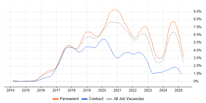 Job vacancy trend for React in Cambridgeshire Job vacancy trend for React in Cambridgeshire