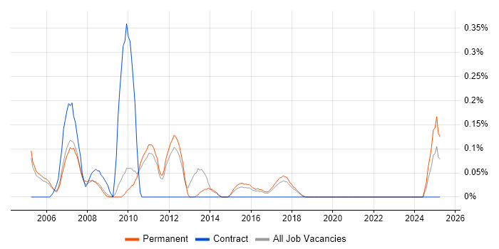 Job vacancy trend for Real Time Developer in Cambridgeshire Job vacancy trend for Real Time Developer in Cambridgeshire