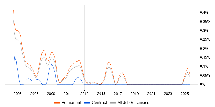 Job vacancy trend for Recruitment Consultant in Cambridgeshire Job vacancy trend for Recruitment Consultant in Cambridgeshire