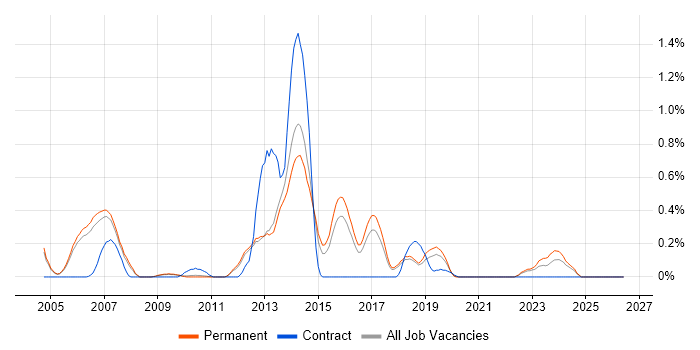 RedGate job vacancy trend in Cambridgeshire