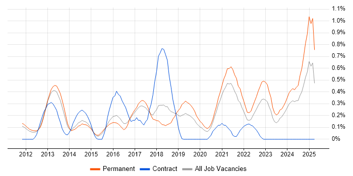 Job vacancy trend for Redis in Cambridgeshire Job vacancy trend for Redis in Cambridgeshire