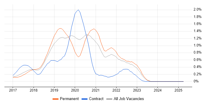 Job vacancy trend for Redux in Cambridgeshire Job vacancy trend for Redux in Cambridgeshire