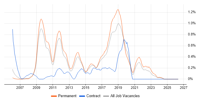 Refactoring job vacancy trend in Cambridgeshire