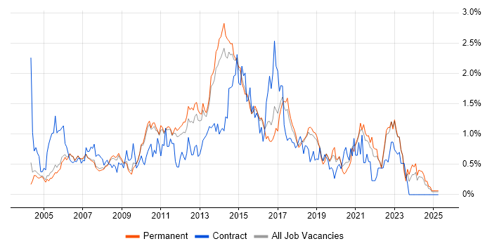 Job vacancy trend for Regression Testing in Cambridgeshire Job vacancy trend for Regression Testing in Cambridgeshire