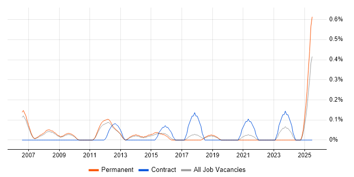 Job vacancy trend for Regular Expression in Cambridgeshire Job vacancy trend for Regular Expression in Cambridgeshire