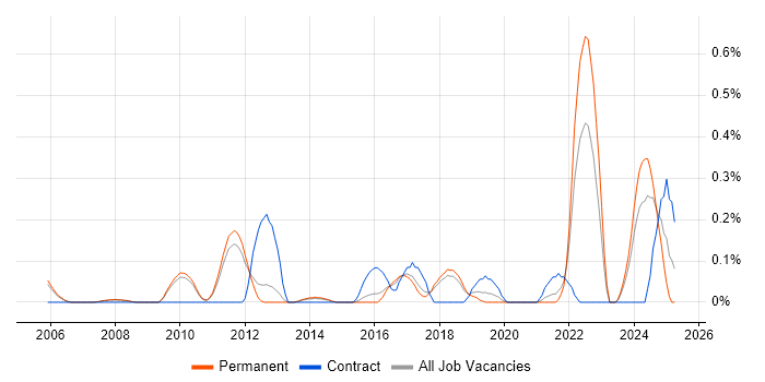 Job vacancy trend for Regulatory Change in Cambridgeshire Job vacancy trend for Regulatory Change in Cambridgeshire