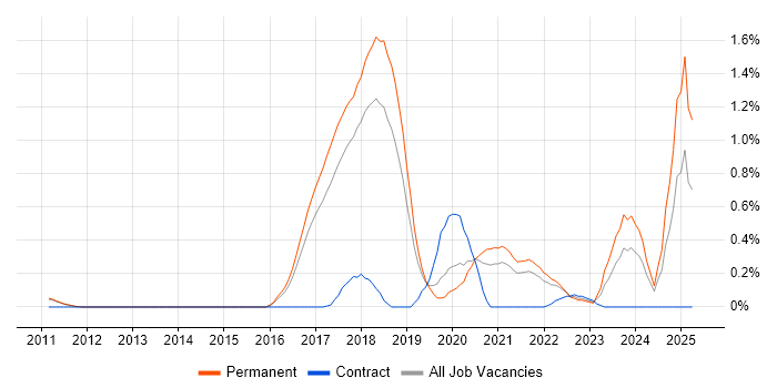 Job vacancy trend for Reinforcement Learning in Cambridgeshire Job vacancy trend for Reinforcement Learning in Cambridgeshire
