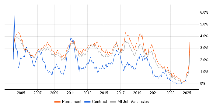 Job vacancy trend for Relational Database in Cambridgeshire Job vacancy trend for Relational Database in Cambridgeshire