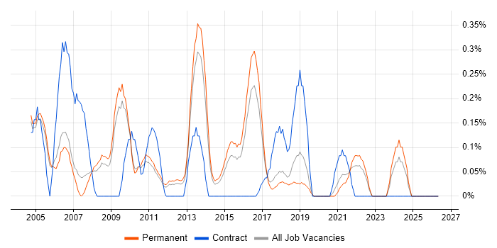 Relationships Manager job vacancy trend in Cambridgeshire