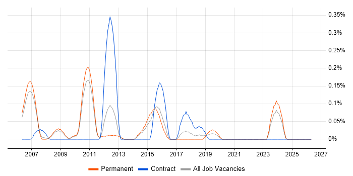 Release Analyst job vacancy trend in Cambridgeshire