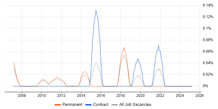 Job vacancy trend for Release Automation in Cambridgeshire