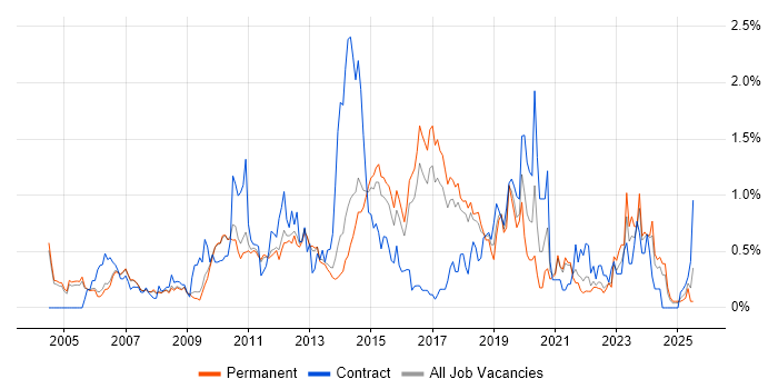Job vacancy trend for Release Management in Cambridgeshire