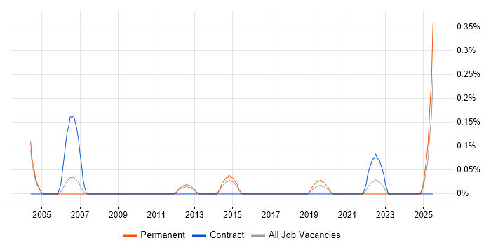 Job vacancy trend for Reliability Engineer in Cambridgeshire