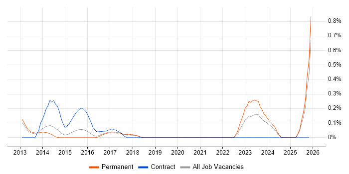 Remote Monitoring and Management job vacancy trend in Cambridgeshire