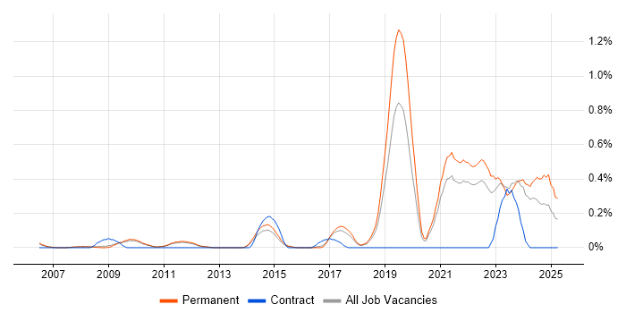 Job vacancy trend for Renewable Energy in Cambridgeshire Job vacancy trend for Renewable Energy in Cambridgeshire