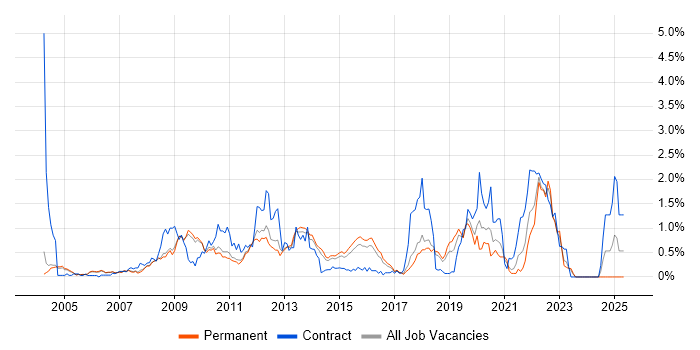 Job vacancy trend for Replication in Cambridgeshire Job vacancy trend for Replication in Cambridgeshire