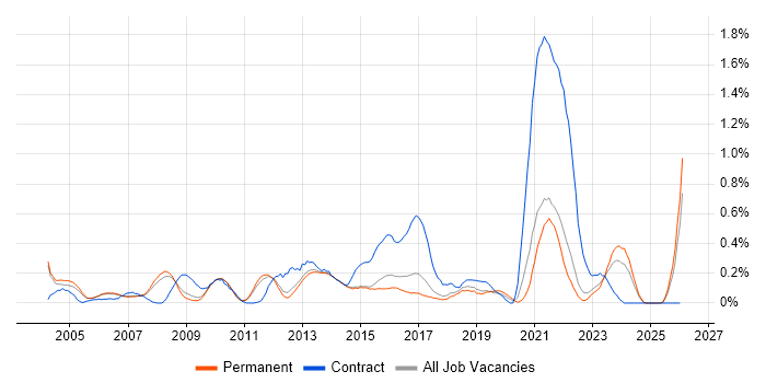 Report Analyst job vacancy trend in Cambridgeshire