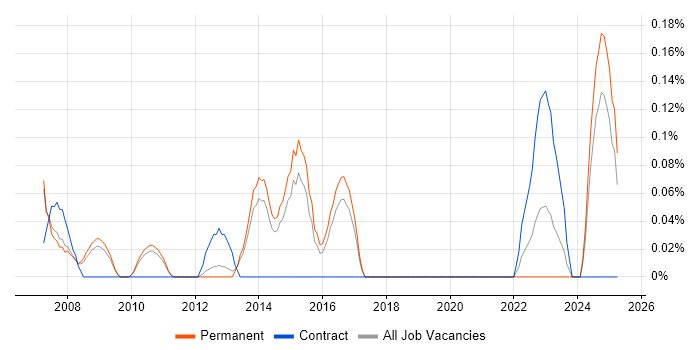 Job vacancy trend for Report Manager in Cambridgeshire Job vacancy trend for Report Manager in Cambridgeshire