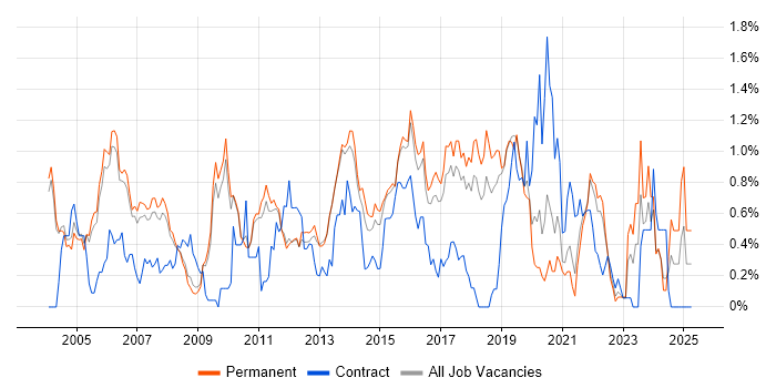 Job vacancy trend for Requirements Analysis in Cambridgeshire Job vacancy trend for Requirements Analysis in Cambridgeshire