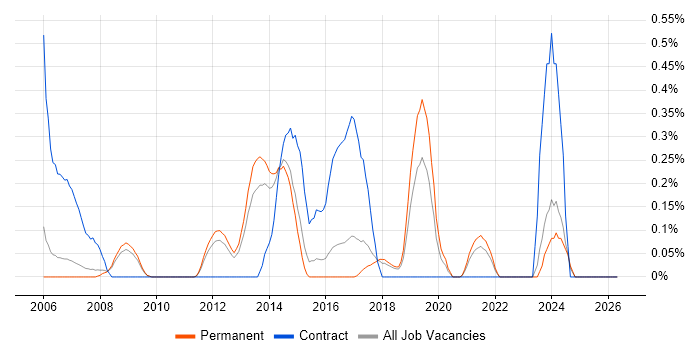 Requirements Engineering job vacancy trend in Cambridgeshire