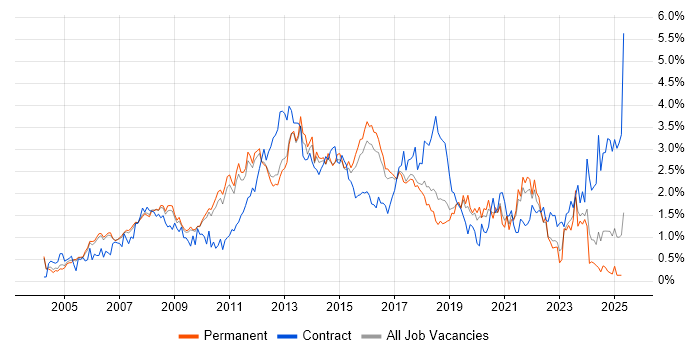 Job vacancy trend for Requirements Gathering in Cambridgeshire Job vacancy trend for Requirements Gathering in Cambridgeshire