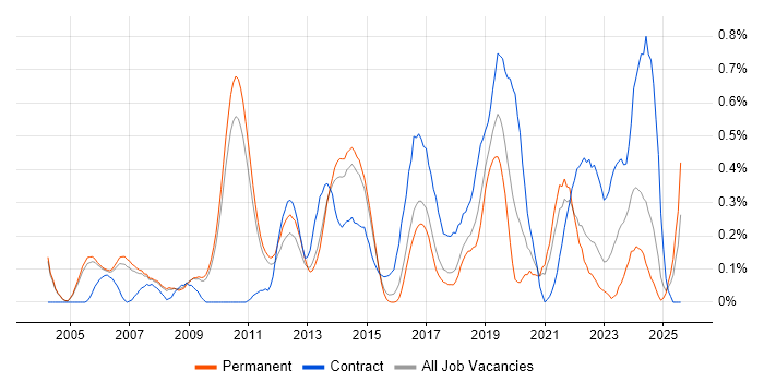 Job vacancy trend for Requirements Management in Cambridgeshire Job vacancy trend for Requirements Management in Cambridgeshire