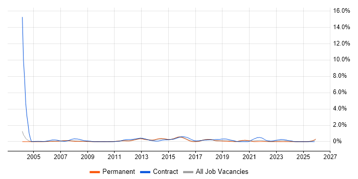 Requirements Workshops job vacancy trend in Cambridgeshire