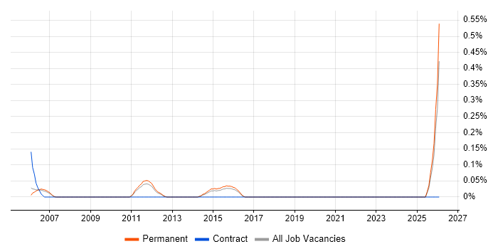 Research Consultant job vacancy trend in Cambridgeshire