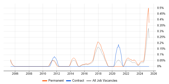 Job vacancy trend for Research Scientist in Cambridgeshire Job vacancy trend for Research Scientist in Cambridgeshire
