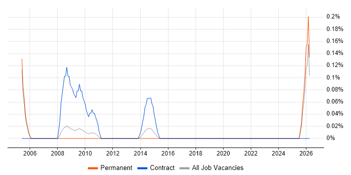 Resource Consultant job vacancy trend in Cambridgeshire