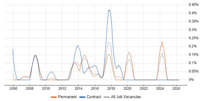 ResourceLink job vacancy trend in Cambridgeshire