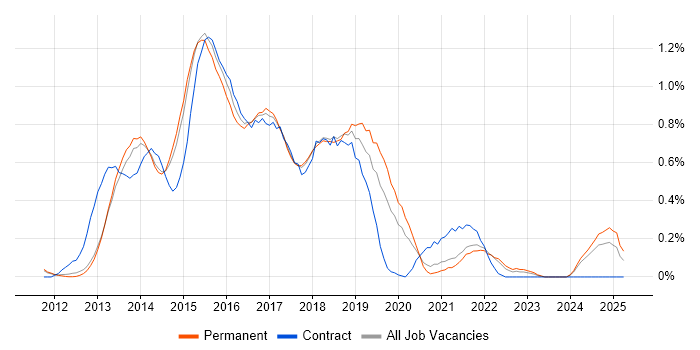 Job vacancy trend for Responsive Web Design in Cambridgeshire