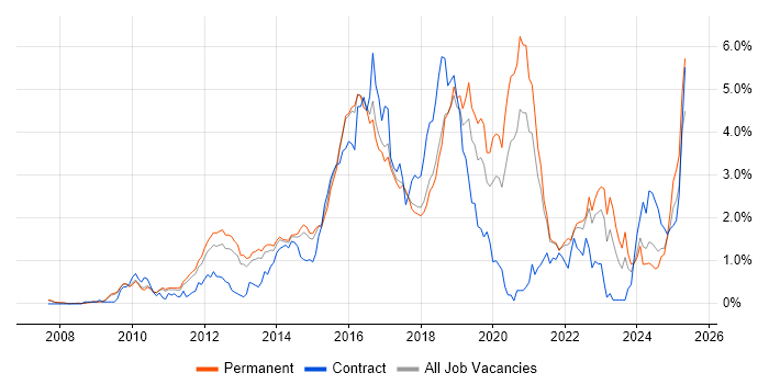 Job vacancy trend for REST in Cambridgeshire Job vacancy trend for REST in Cambridgeshire