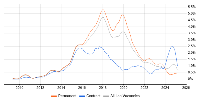 Job vacancy trend for RESTful in Cambridgeshire Job vacancy trend for RESTful in Cambridgeshire