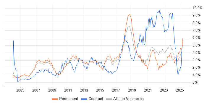 Job vacancy trend for Retail in Cambridgeshire Job vacancy trend for Retail in Cambridgeshire