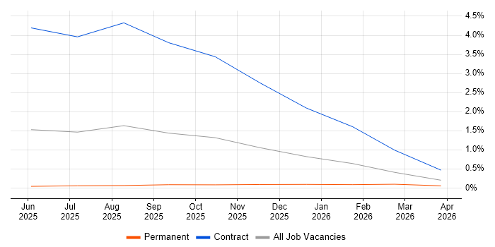 Retrieval-Augmented Generation job vacancy trend in Cambridgeshire