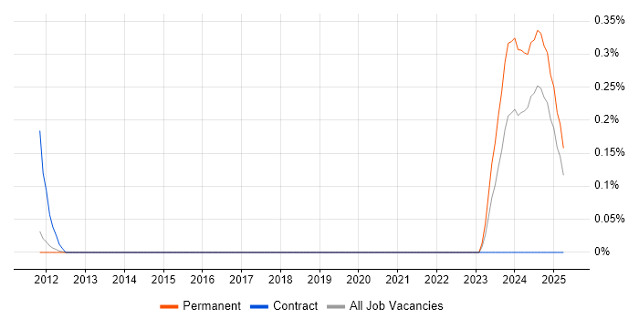 Job vacancy trend for RIBA in Cambridgeshire