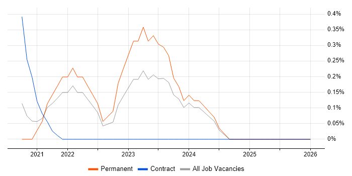 RISC-V job vacancy trend in Cambridgeshire
