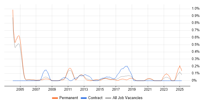 Job vacancy trend for Risk Analyst in Cambridgeshire Job vacancy trend for Risk Analyst in Cambridgeshire