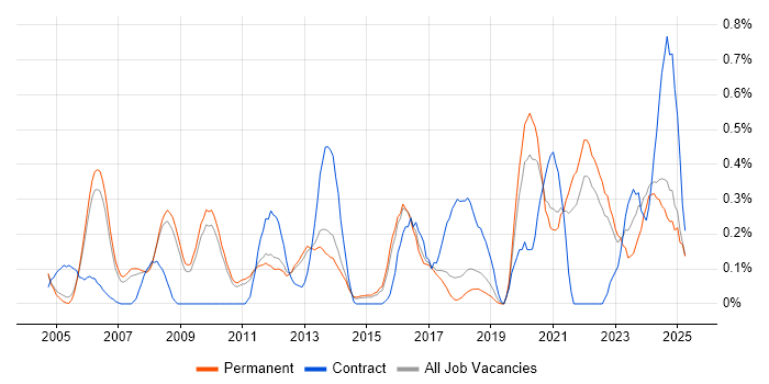 Job vacancy trend for Risk Assessment in Cambridgeshire Job vacancy trend for Risk Assessment in Cambridgeshire