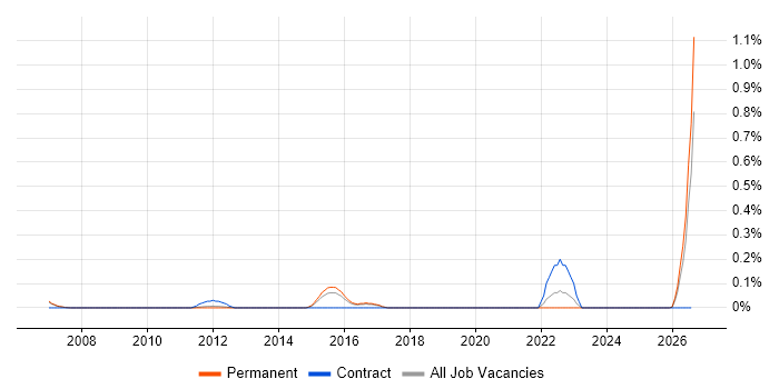 Risk Identification and Mitigation job vacancy trend in Cambridgeshire