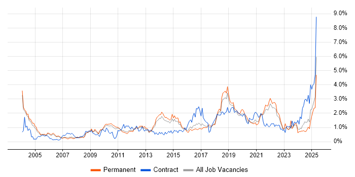 Job vacancy trend for Risk Management in Cambridgeshire